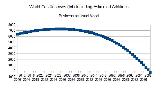 World Gas Reserves